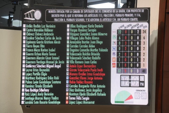 Congreso de Sinaloa avala por mayoría reforma del "Plan B"