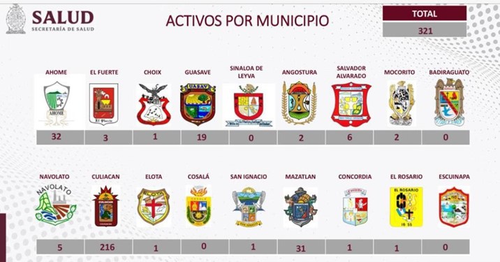Se siguen presentando nuevos casos por COVID-19 en Sinaloa