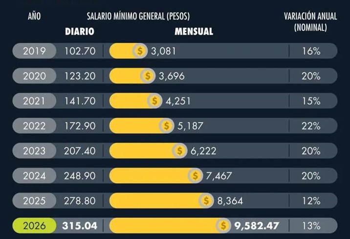 Salario mínimo en México acumula aumentos de doble dígito desde 2019