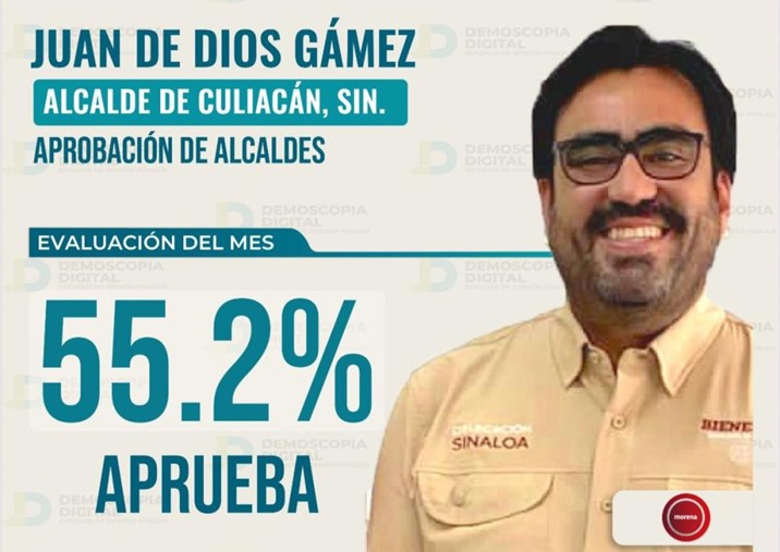 Juan de Dios Gámez es evaluado como el mejor alcalde de Sinaloa: Demoscopia