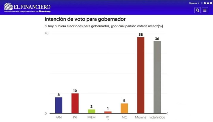 Sheinbaum presume ventaja de Morena en Sinaloa rumbo a 2027