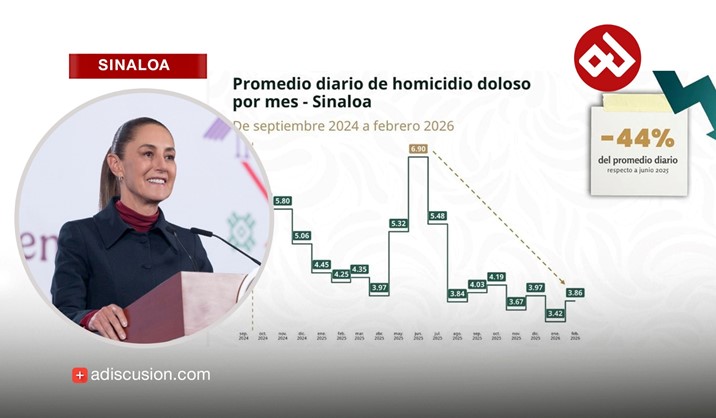  Sinaloa reduce 44% los homicidios dolosos, reporta el Sistema Nacional de Seguridad