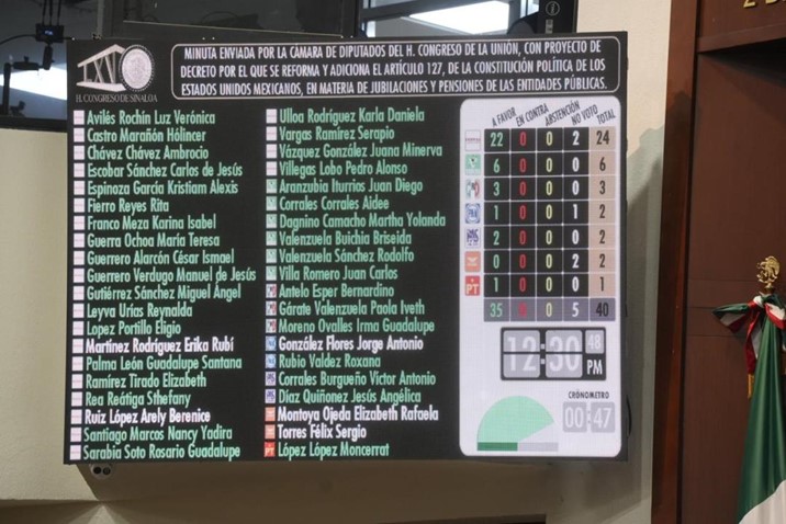  Congreso de Sinaloa avala reforma contra pensiones excesivas