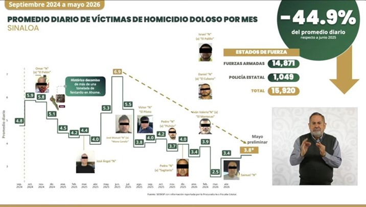 Harfuch informa reducción del 45% de homicidios dolosos en Sinaloa